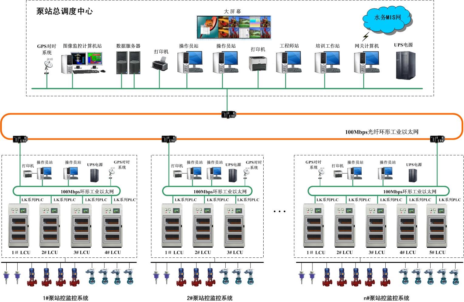 城市污水泵站典型解决方案