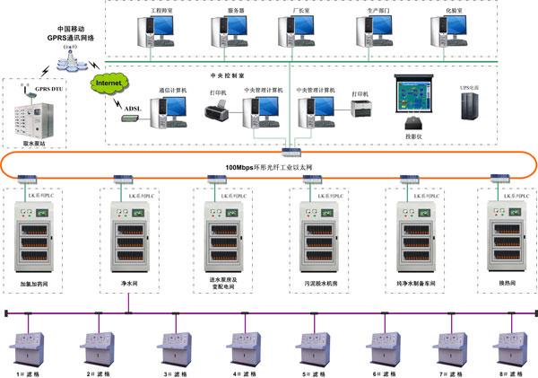净水处理典型解决方案