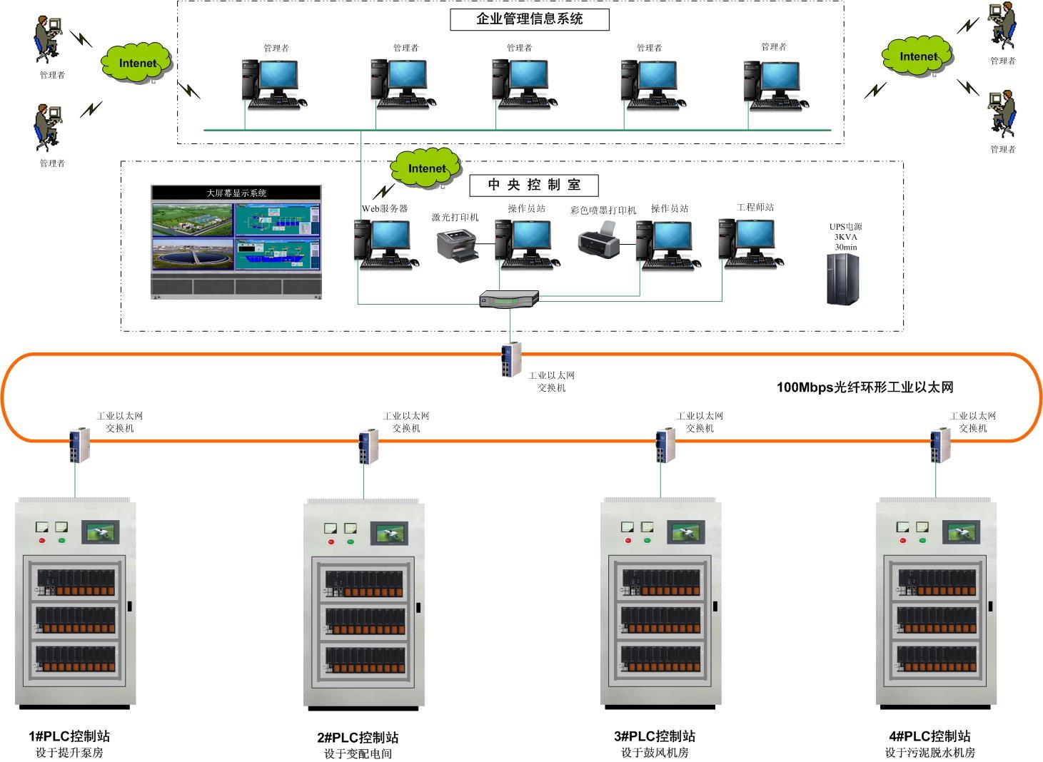污水处理典型应用案例